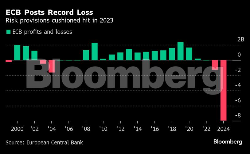 ECB Posts Record Loss | Risk provisions cushioned hit in 2023