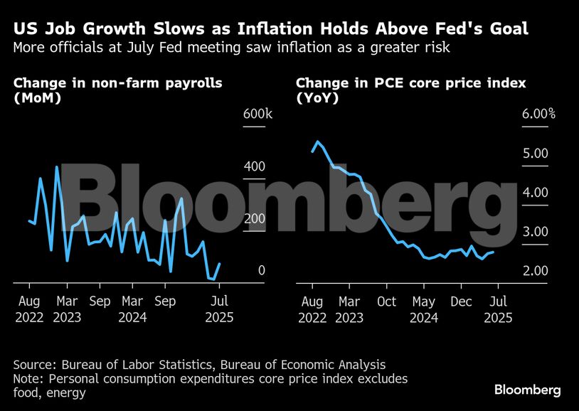 US Job Growth Slows as Inflation Holds Above Fed's Goal | More officials at July Fed meeting saw inflation as a greater risk