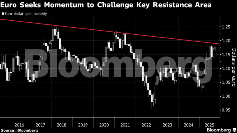Euro Seeks Momentum to Challenge Key Resistance Area