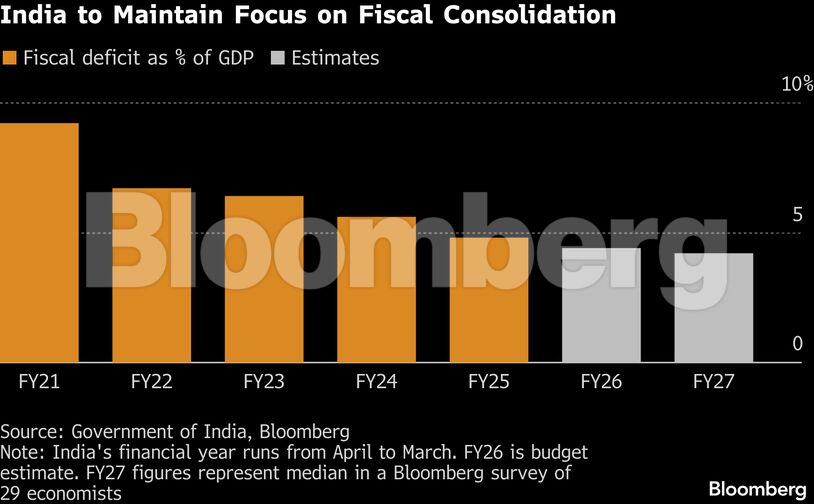India to Maintain Focus on Fiscal Consolidation