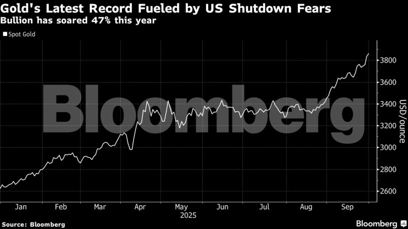 Gold's Latest Record Fueled by US Shutdown Fears | Bullion has soared 47% this year