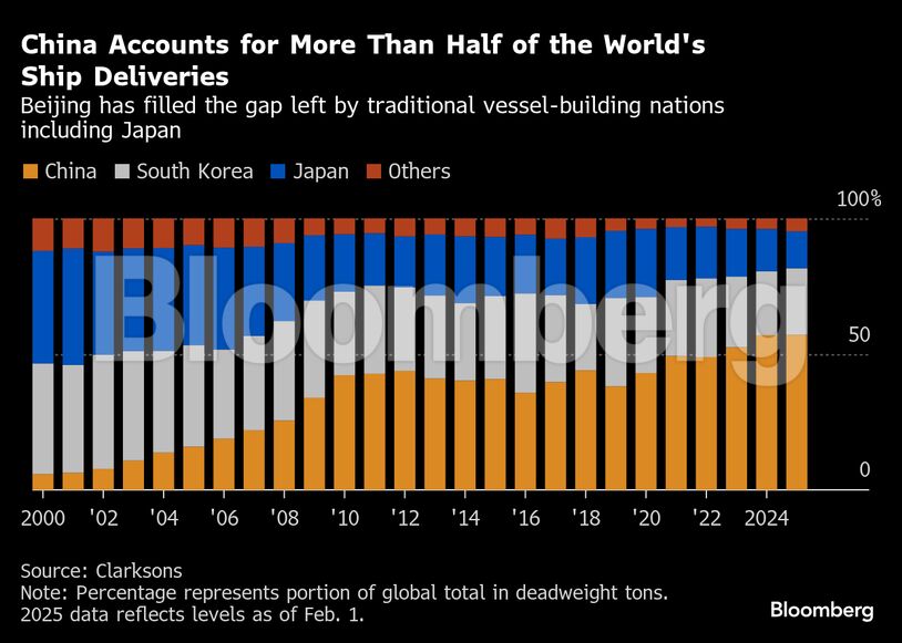 China Accounts for More Than Half of the World's Ship Deliveries | Beijing has filled the gap left by traditional vessel-building nations including Japan