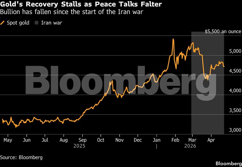 Gold's Recovery Stalls as Peace Talks Falter | Bullion has fallen since the start of the Iran war