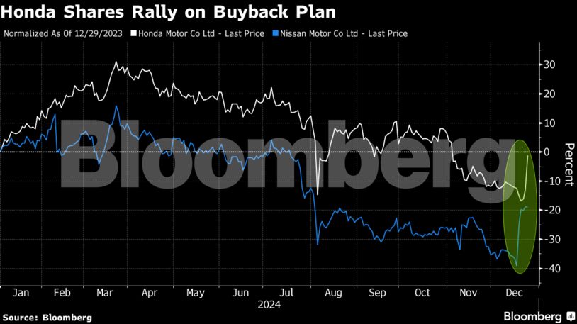 Honda Shares Rally on Buyback Plan