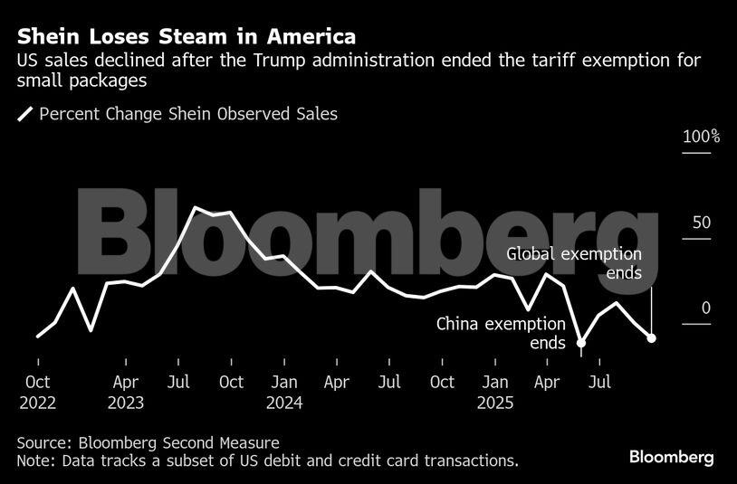 Shein Loses Steam in America | US sales declined after the Trump administration ended the tariff exemption for small packages