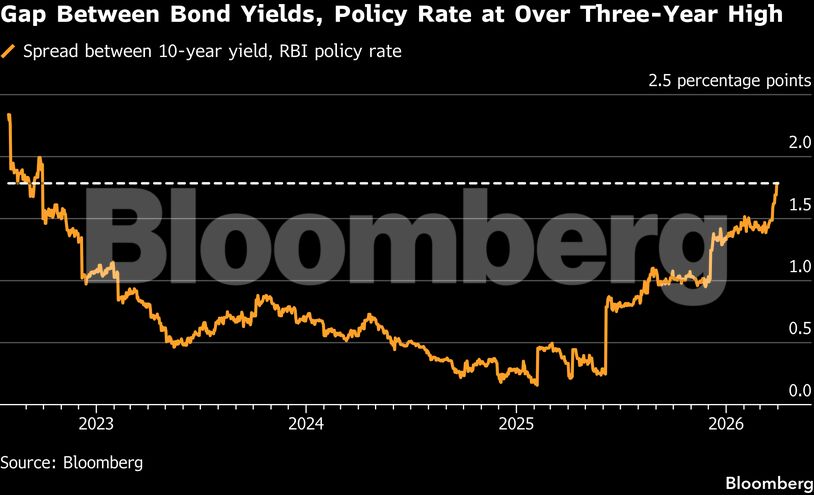 Gap Between Bond Yields, Policy Rate at Over Three-Year High