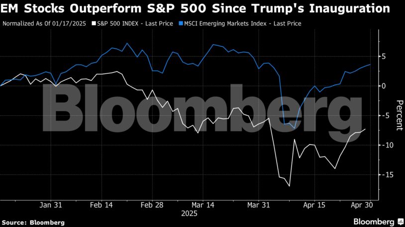EM Stocks Outperform S&P 500 Since Trump's Inauguration