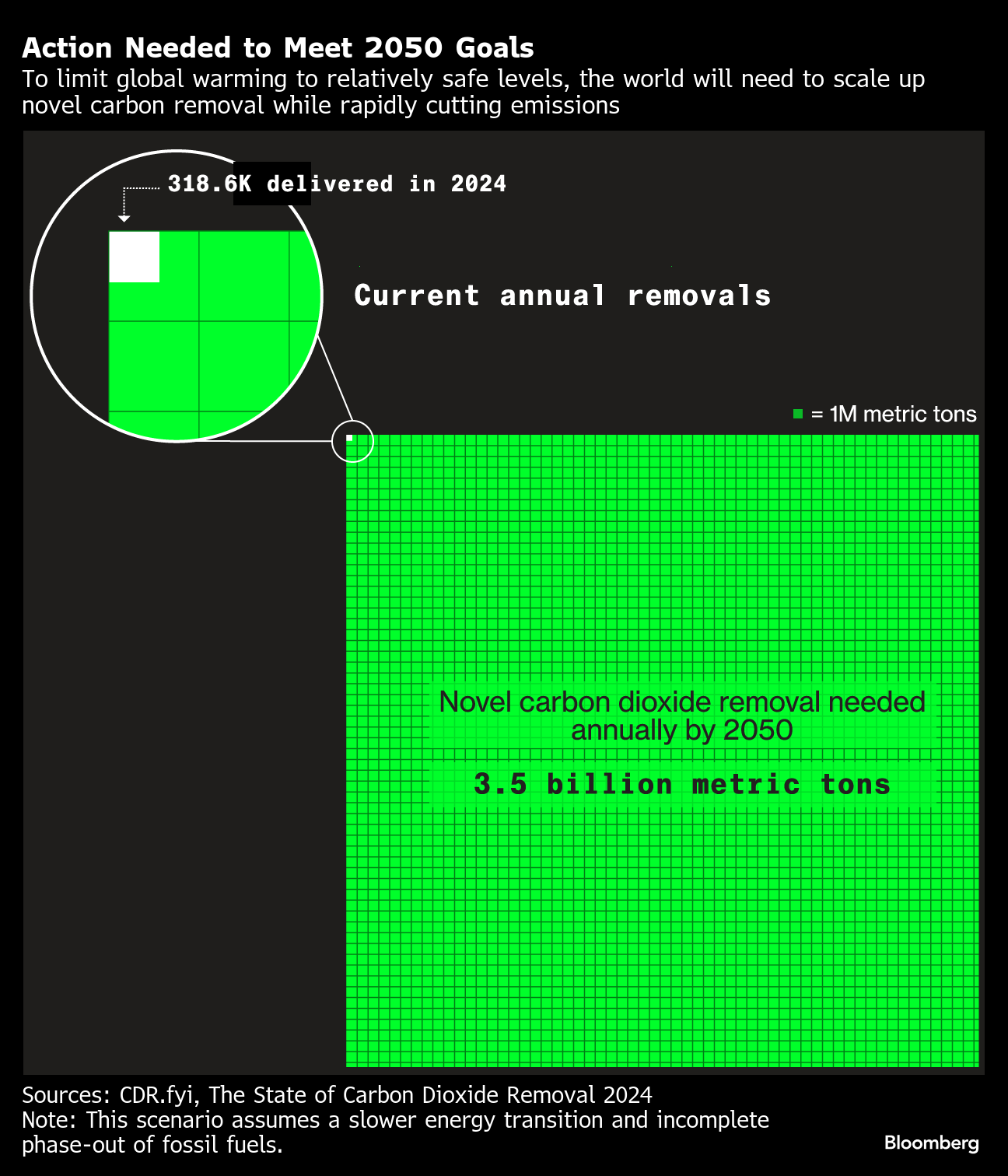 CHART: Action Needed to Meet 2050 Goals