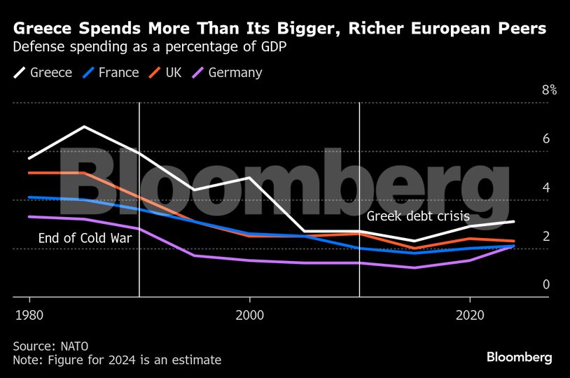 Greece Spends More Than Its Bigger, Richer European Peers | Defense spending as a percentage of GDP