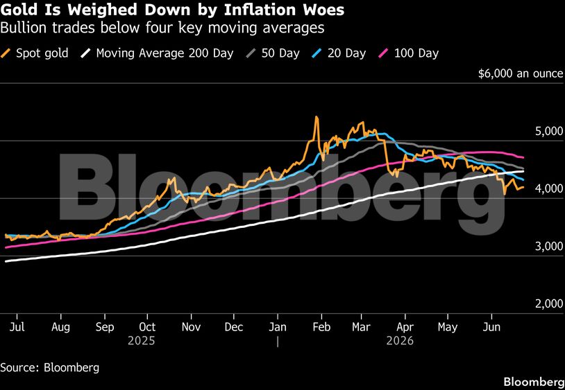 Gold Is Weighed Down by Inflation Woes | Bullion trades below four key moving averages