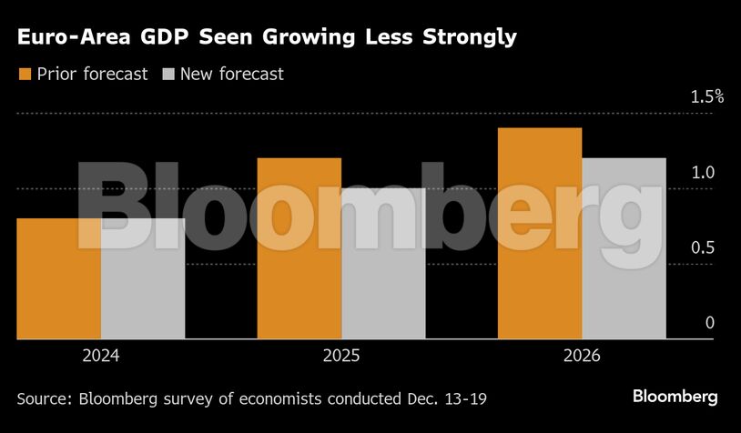 Euro-Area GDP Seen Growing Less Strongly