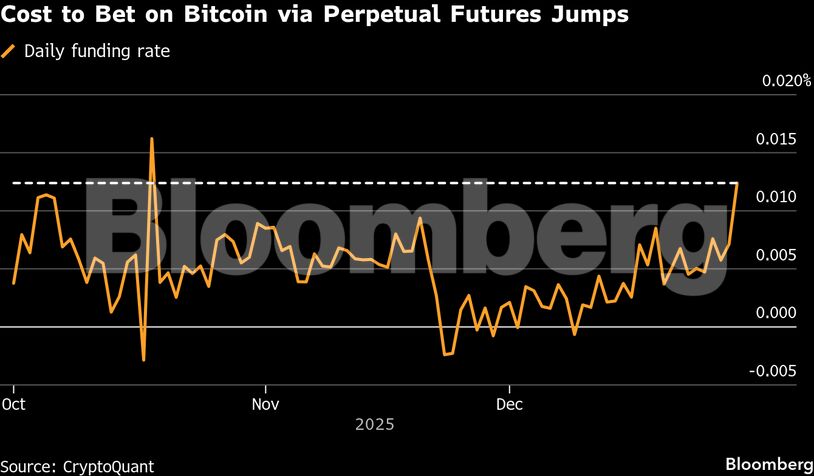 Cost to Bet on Bitcoin via Perpetual Futures Jumps