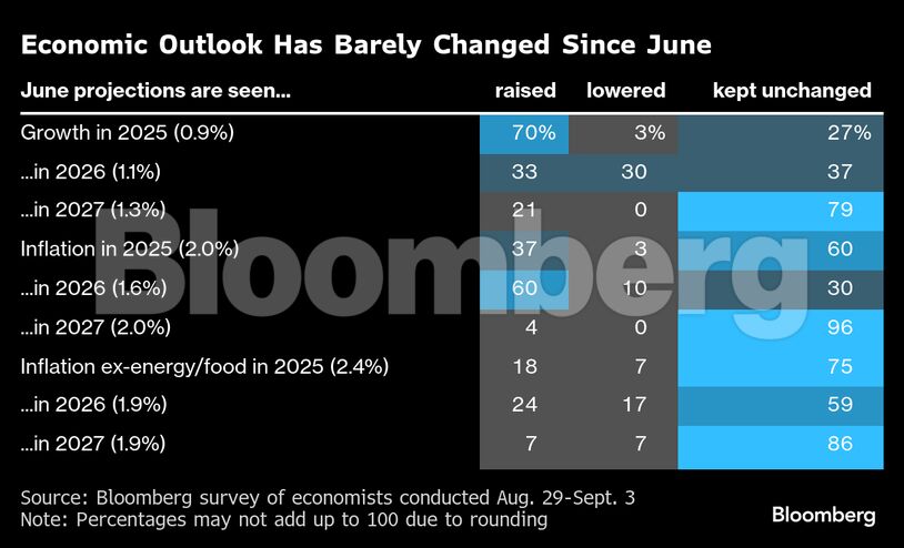 Economic Outlook Has Barely Changed Since June