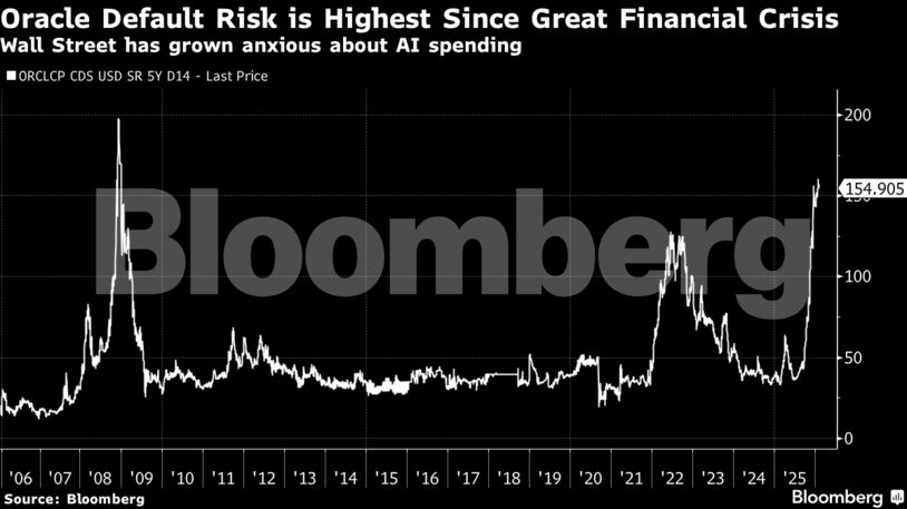 Oracle Default Risk is Highest Since Great Financial Crisis | Wall Street has grown anxious about AI spending