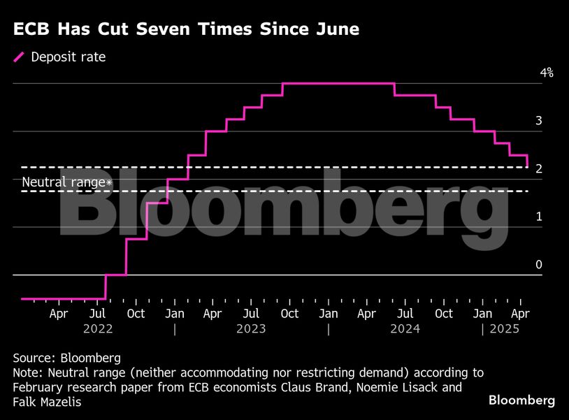 ECB Has Cut Seven Times Since June