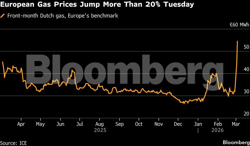 European Gas Prices Jump More Than 20% Tuesday