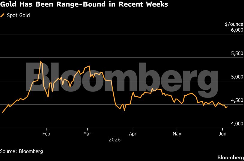 Gold Has Been Range-Bound in Recent Weeks