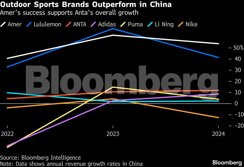 Outdoor Sports Brands Outperform in China | Amer's success supports Anta's overall growth