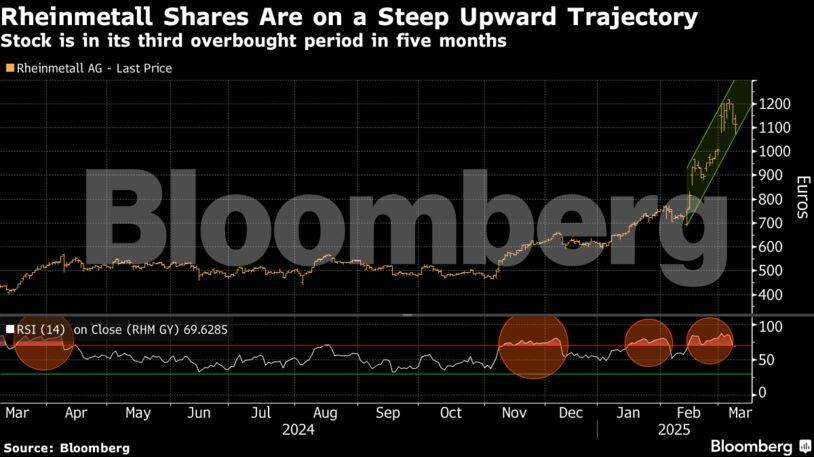 Rheinmetall Shares Are on a Steep Upward Trajectory | Stock is in its third overbought period in five months