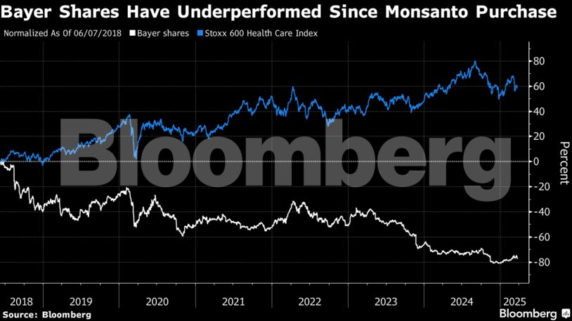 Bayer Shares Have Underperformed Since Monsanto Purchase