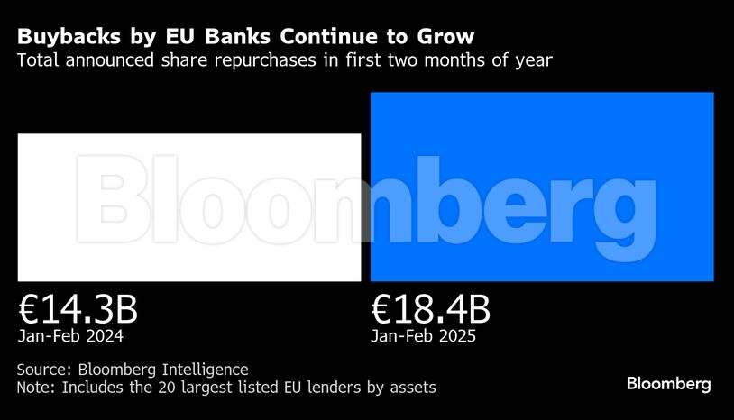 Buybacks by EU Banks Continue to Grow | Total announced share repurchases in first two months of year