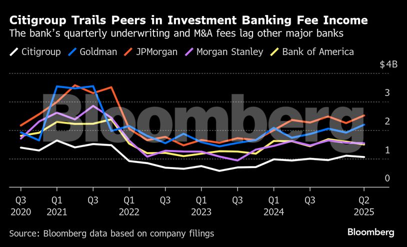 Citigroup Trails Peers in Investment Banking Fee Income | The bank’s quarterly underwriting and M&A fees lag other major banks