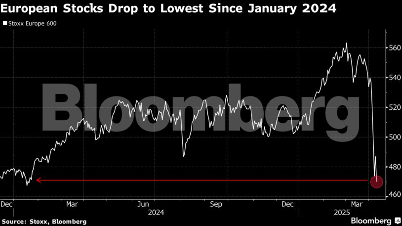 European Stocks Drop to Lowest Since January 2024
