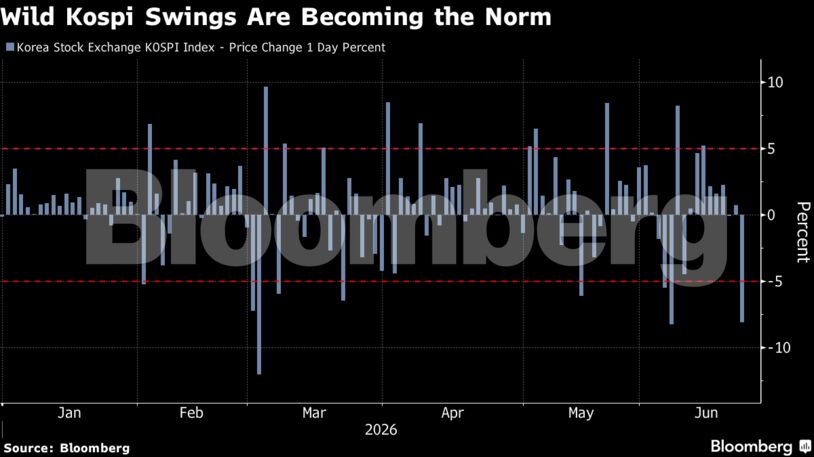 Wild Kospi Swings Are Becoming the Norm