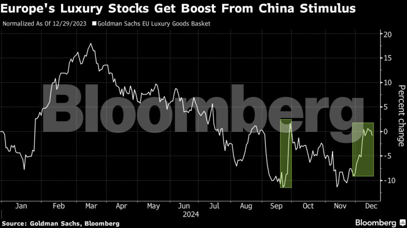 Europe's Luxury Stocks Get Boost From China Stimulus