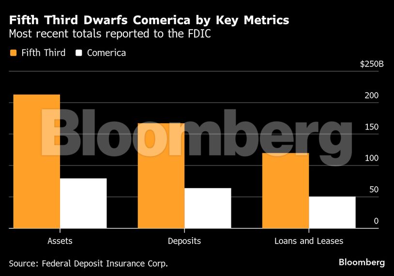 Fifth Third Dwarfs Comerica by Key Metrics | Most recent totals reported to the FDIC