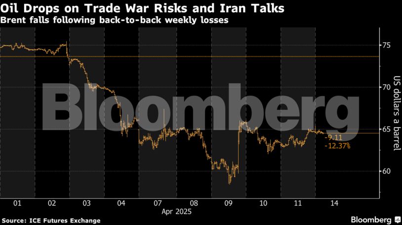 Oil Drops on Trade War Risks and Iran Talks | Brent falls following back-to-back weekly losses