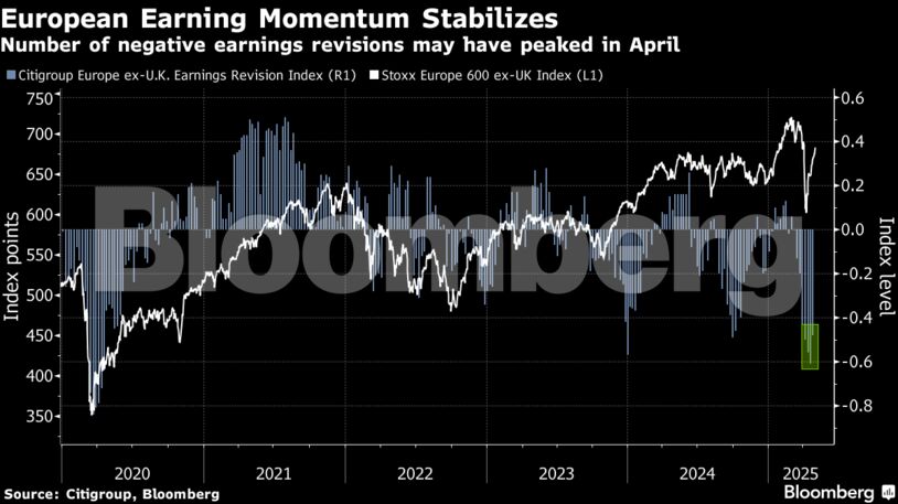 European Earning Momentum Stabilizes | Number of negative earnings revisions may have peaked in April