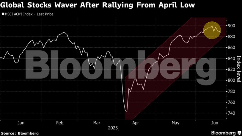 Global Stocks Waver After Rallying From April Low