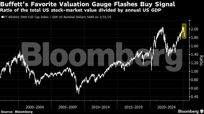 Buffett's Favorite Valuation Gauge Flashes Buy Signal | Ratio of the total US stock-market value divided by annual US GDP