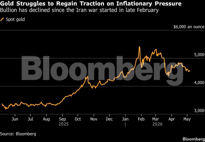 Gold Struggles to Regain Traction on Inflationary Pressure | Bullion has declined since the Iran war started in late February