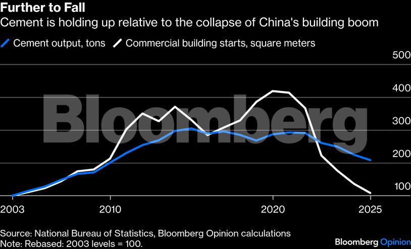 Further to Fall | Cement is holding up relative to the collapse of China's building boom