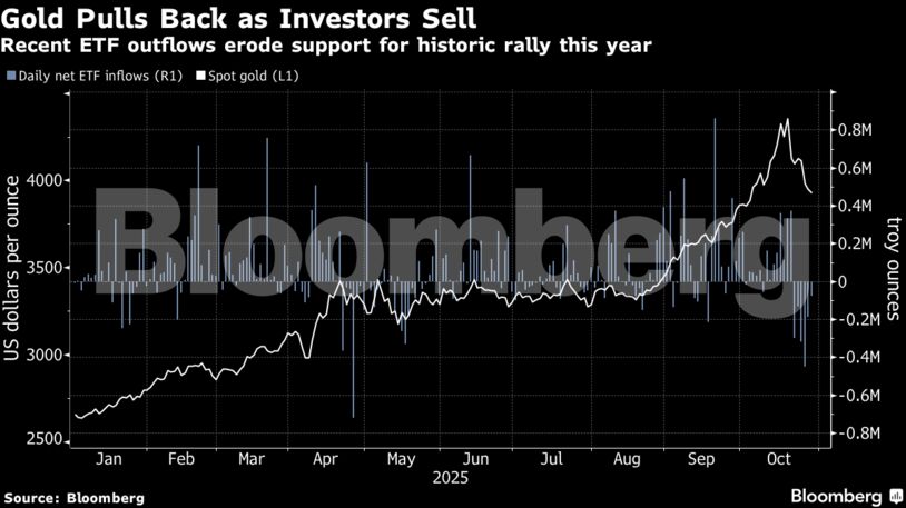 Gold Pulls Back as Investors Sell | Recent ETF outflows erode support for historic rally this year