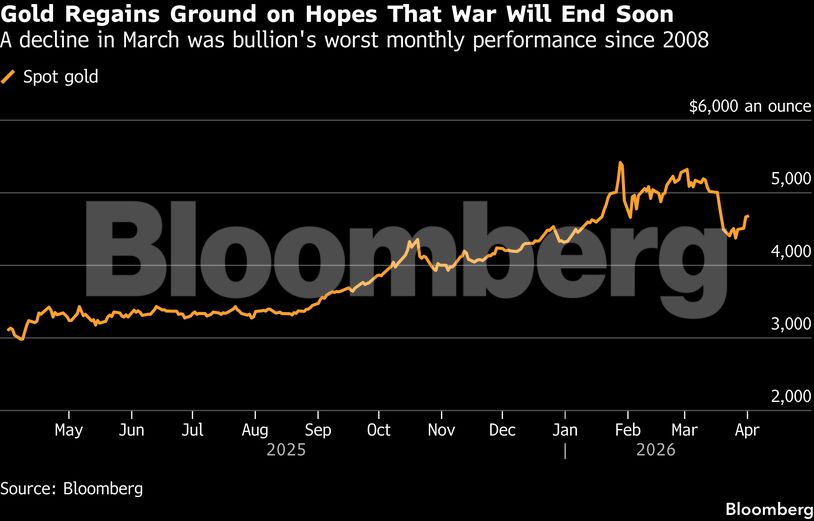 Gold Regains Ground on Hopes That War Will End Soon | A decline in March was bullion's worst monthly performance since 2008