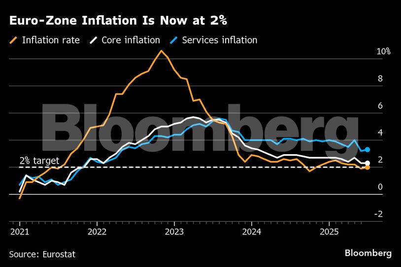 Euro-Zone Inflation Is Now at 2%