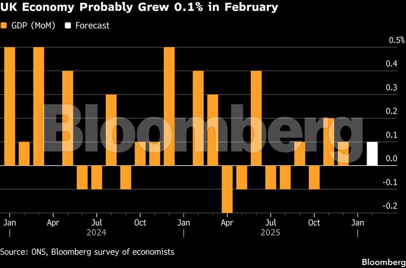 UK Economy Probably Grew 0.1% in February
