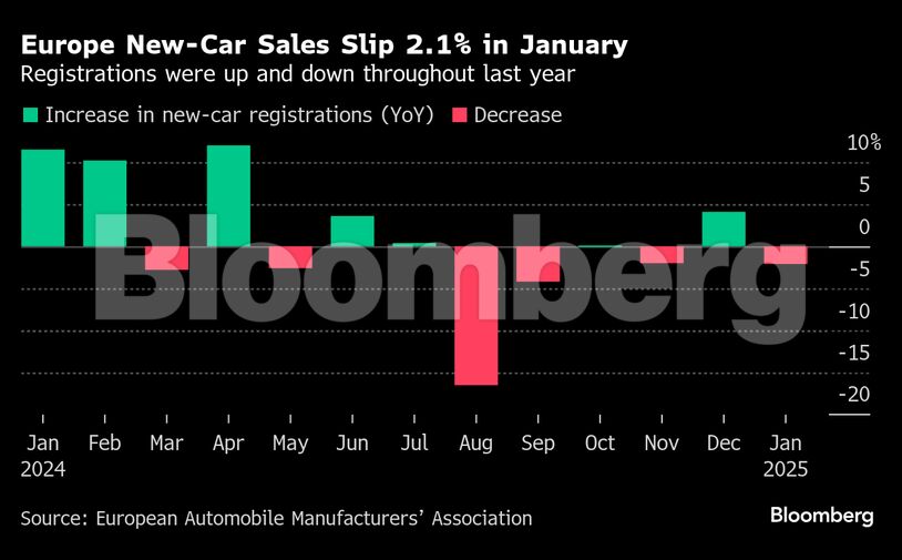 Europe New-Car Sales Slip 2.1% in January | Registrations were up and down throughout last year