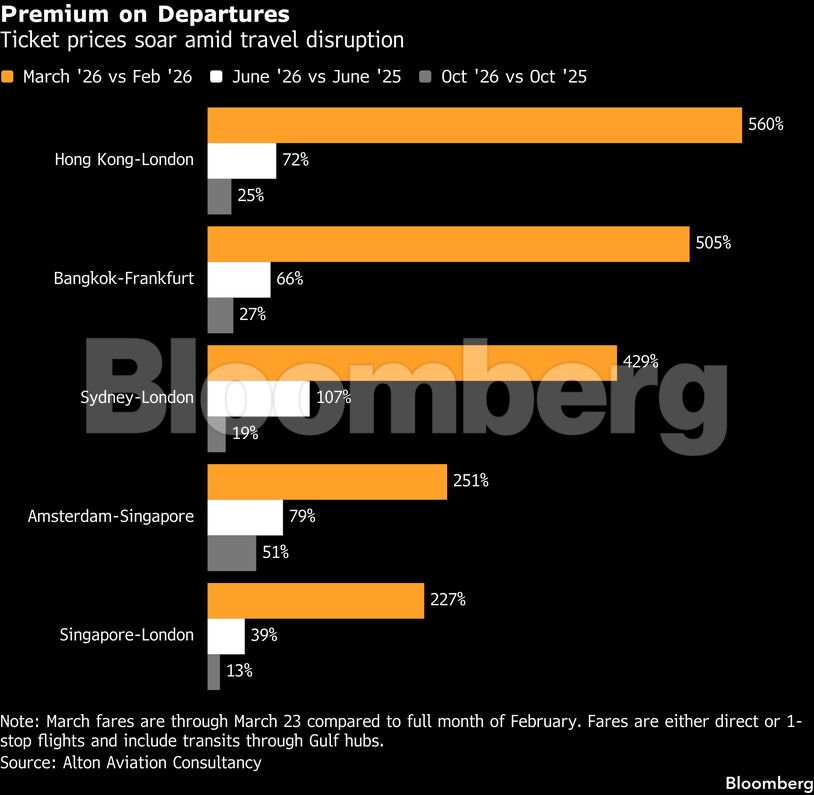 Premium on Departures | Ticket prices soar amid travel disruption