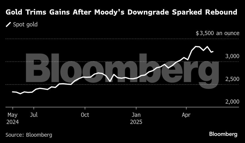 Gold Trims Gains After Moody's Downgrade Sparked Rebound