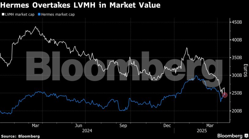 Hermes Overtakes LVMH in Market Value