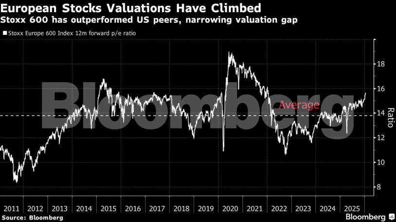 European Stocks Valuations Have Climbed | Stoxx 600 has outperformed US peers, narrowing valuation gap