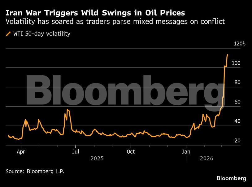 Iran War Triggers Wild Swings in Oil Prices | Volatility has soared as traders parse mixed messages on conflict