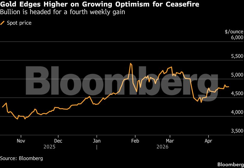 Gold Edges Higher on Growing Optimism for Ceasefire | Bullion is headed for a fourth weekly gain