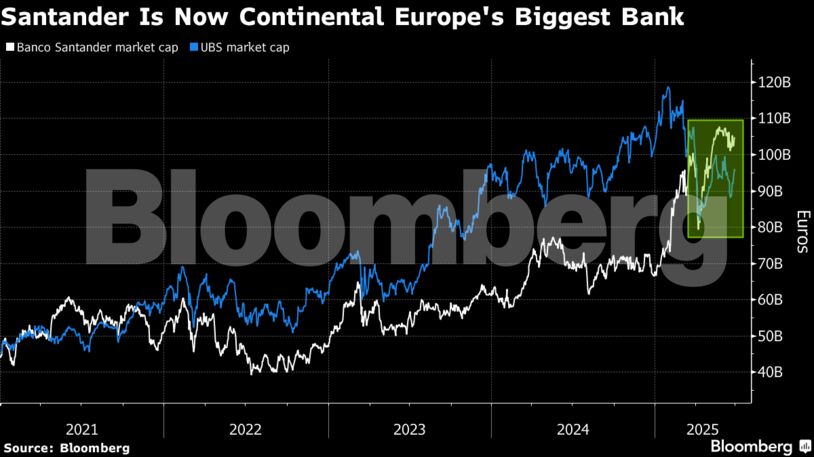 Santander Is Now Continental Europe's Biggest Bank