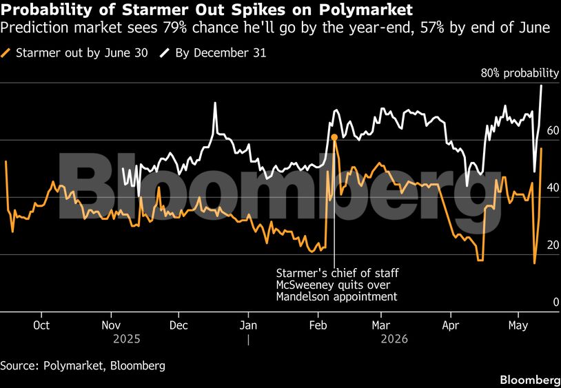 Probability of Starmer Out Spikes on Polymarket | Prediction market sees 79% chance he'll go by the year-end, 57% by end of June