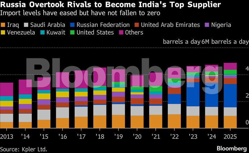 Russia Overtook Rivals to Become India's Top Supplier | Import levels have eased but have not fallen to zero
